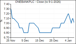 ONEBANKPLC Closing Price