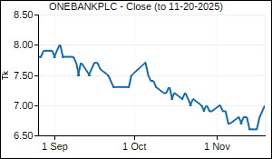 ONEBANKPLC Closing Price