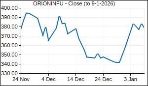 ORIONINFU Closing Price