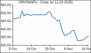 ORIONINFU Closing Price