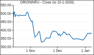 ORIONINFU Closing Price