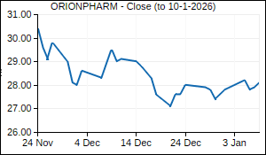 ORIONPHARM Closing Price