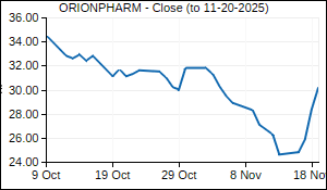 ORIONPHARM Closing Price