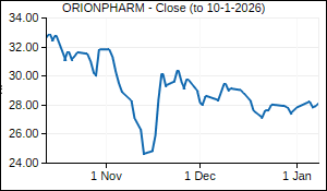 ORIONPHARM Closing Price