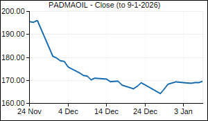 PADMAOIL Closing Price