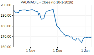 PADMAOIL Closing Price