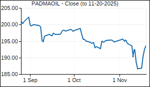 PADMAOIL Closing Price