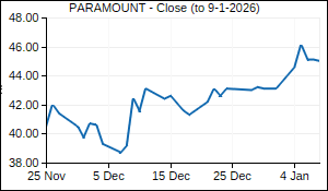 PARAMOUNT Closing Price