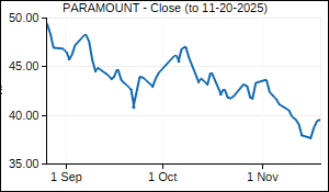 PARAMOUNT Closing Price