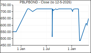 PBLPBOND Closing Price
