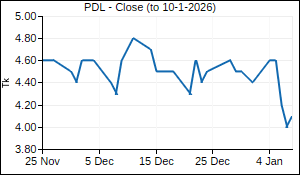 PDL Closing Price