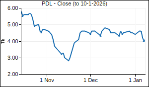 PDL Closing Price