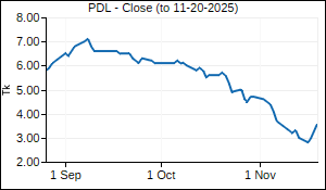 PDL Closing Price