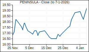 PENINSULA Closing Price