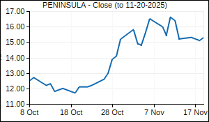 PENINSULA Closing Price