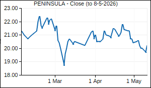 PENINSULA Closing Price
