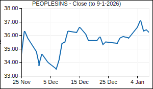 PEOPLESINS Closing Price