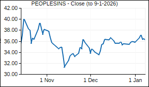 PEOPLESINS Closing Price