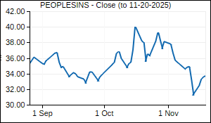 PEOPLESINS Closing Price