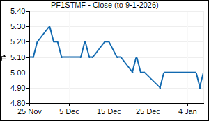 PF1STMF Closing Price