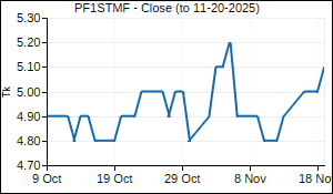 PF1STMF Closing Price