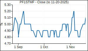 PF1STMF Closing Price