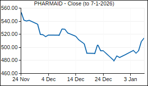 PHARMAID Closing Price