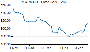 PHARMAID Closing Price