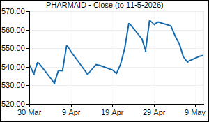 PHARMAID Closing Price