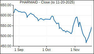 PHARMAID Closing Price
