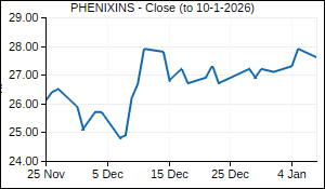 PHENIXINS Closing Price