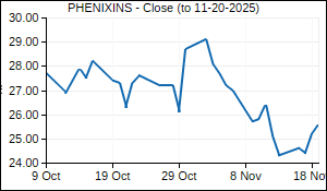 PHENIXINS Closing Price