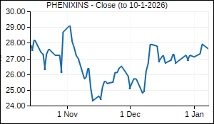 PHENIXINS Closing Price