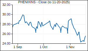 PHENIXINS Closing Price