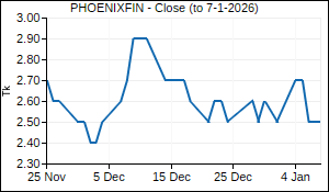 PHOENIXFIN Closing Price
