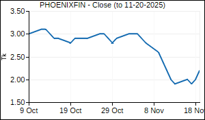 PHOENIXFIN Closing Price