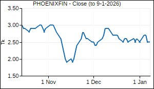 PHOENIXFIN Closing Price
