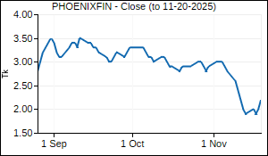 PHOENIXFIN Closing Price