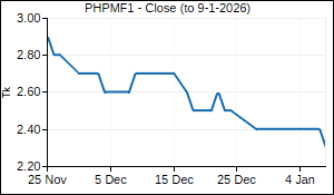 PHPMF1 Closing Price