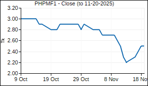 PHPMF1 Closing Price