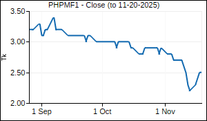 PHPMF1 Closing Price