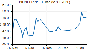 PIONEERINS Closing Price