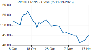 PIONEERINS Closing Price