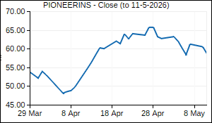 PIONEERINS Closing Price