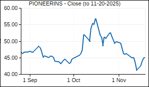 PIONEERINS Closing Price