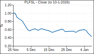 PLFSL Closing Price