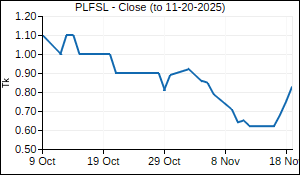 PLFSL Closing Price