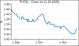 PLFSL Closing Price