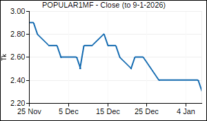 POPULAR1MF Closing Price