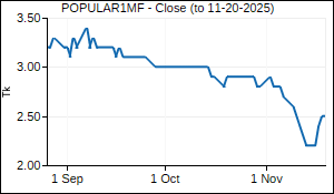 POPULAR1MF Closing Price